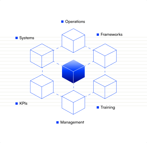Systems, operations, frameworks, KPIs, management and training modules